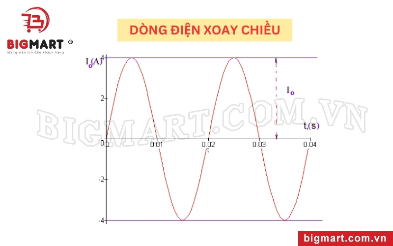 So sánh sự khác nhau giữa dòng điện 1 chiều và xoay chiều